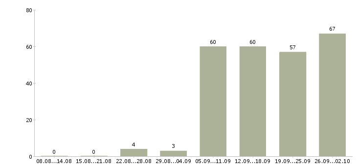 Работа менеджер по продажам гсм в Екатеринбурге - Число вакансий в Екатеринбурге по специальности менеджер по продажам гсм за 2 месяца