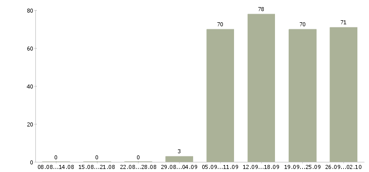 Работа оператор вакансия в Ижевске - Число вакансий в Ижевске по специальности оператор вакансия за 2 месяца