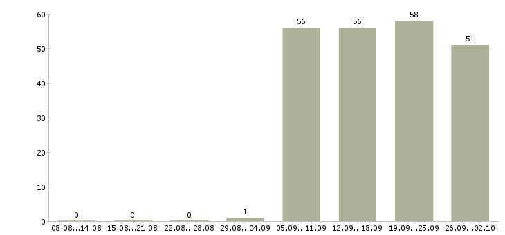 Работа консультант в отдел продаж в Казани - Число вакансий в Казани по специальности консультант в отдел продаж за 2 месяца