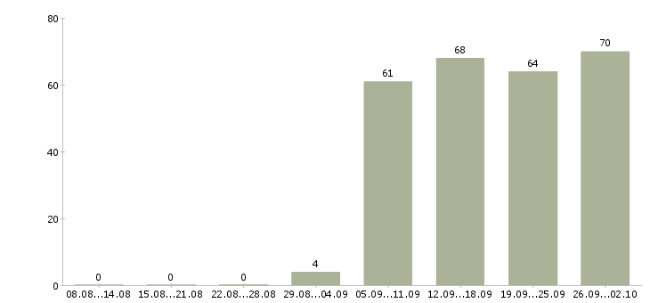 Работа начальник отдела продаж в Казани - Число вакансий в Казани по специальности начальник отдела продаж за 2 месяца