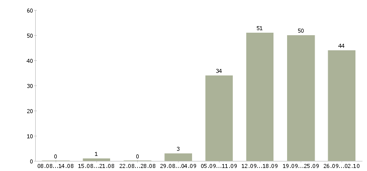 Работа специалист на пк в Калининграде - Число вакансий в Калининграде по специальности специалист на пк за 2 месяца
