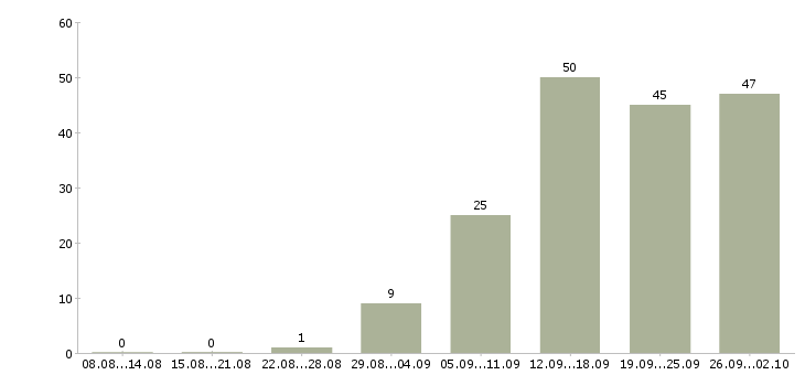 Работа специалист по обучению в Калининграде - Число вакансий в Калининграде по специальности специалист по обучению за 2 месяца