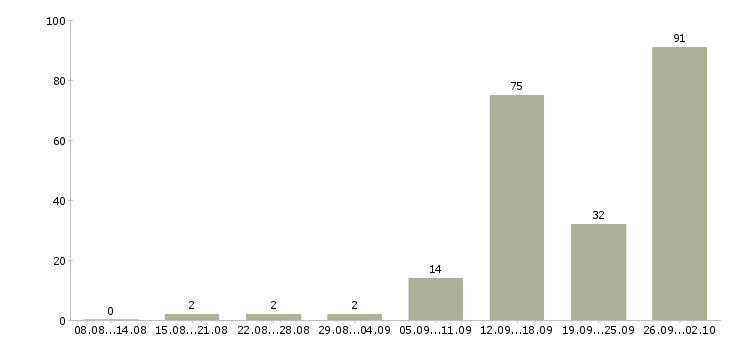 Работа менеджер по работе с договорами в Кирове - Число вакансий в Кирове по специальности менеджер по работе с договорами за 2 месяца