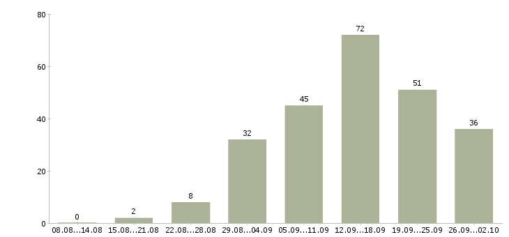 Работа официальная в интернете в Кирове - Число вакансий в Кирове по специальности официальная в интернете за 2 месяца