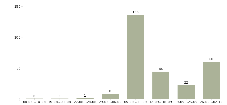 Работа приглашаем на работу в Королеве - Число вакансий в Королеве по специальности приглашаем на работу за 2 месяца