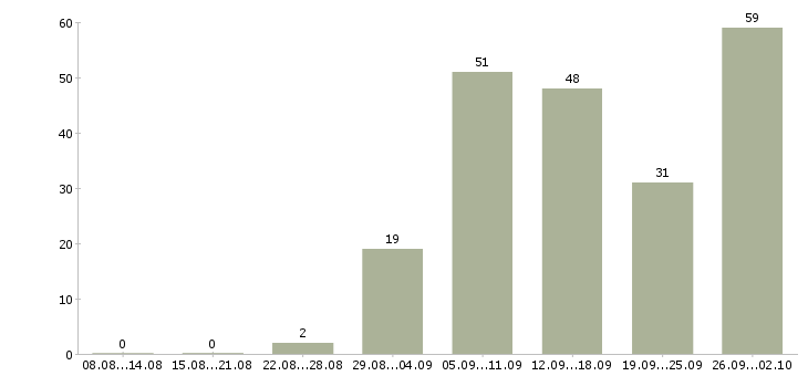 Работа по работе на дому в Костроме - Число вакансий в Костроме по специальности по работе на дому за 2 месяца