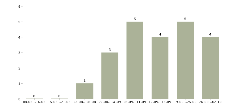 Работа водителей с авто в такси в Краснодаре - Число вакансий в Краснодаре по специальности водителей с авто в такси за 2 месяца