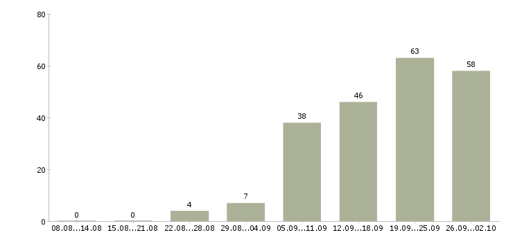 Работа продукт менеджер в Красноярске - Число вакансий в Красноярске по специальности продукт менеджер за 2 месяца