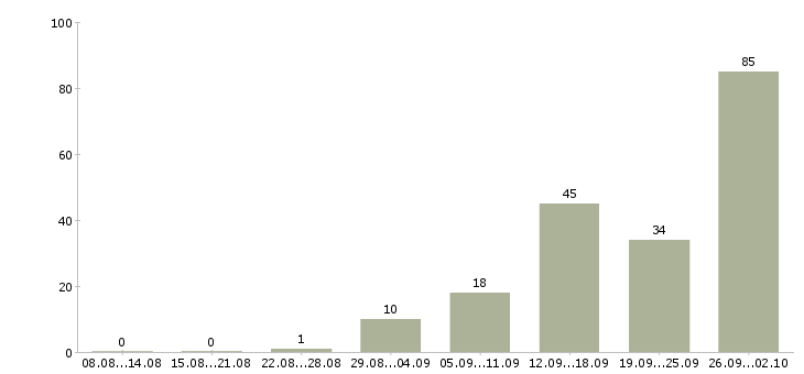 Работа предлагается на дому в Курске - Число вакансий в Курске по специальности предлагается на дому за 2 месяца