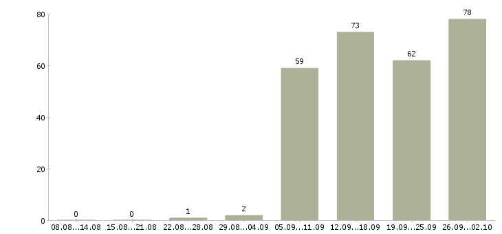 Работа руководитель по продажам в Липецке - Число вакансий в Липецке по специальности руководитель по продажам за 2 месяца