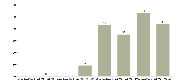 Работа охранник с удостоверением в Москве - Число вакансий в Москве по специальности охранник с удостоверением за 2 месяца