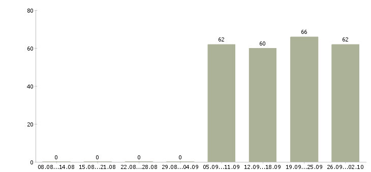 Работа помощники бухгалтер без опыта работы в Москве - Число вакансий в Москве по специальности помощники бухгалтер без опыта работы за 2 месяца