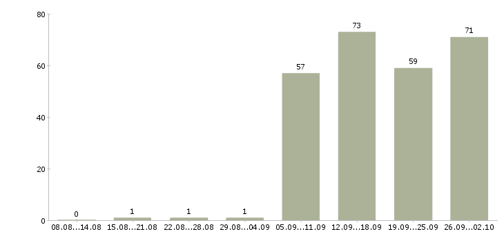 Работа менеджер отдела продаж в Новокузнецке - Число вакансий в Новокузнецке по специальности менеджер отдела продаж за 2 месяца