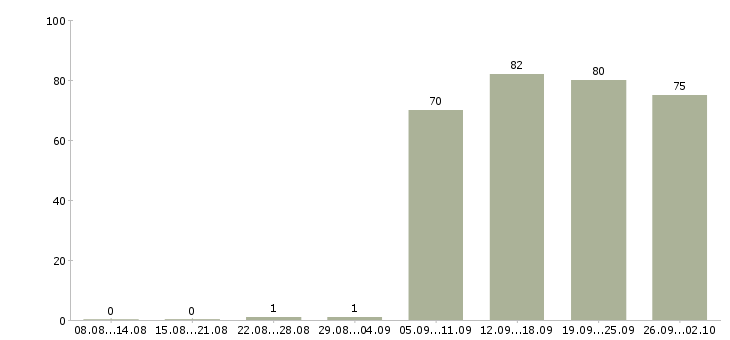 Работа мерчендайзеры в Новокузнецке - Число вакансий в Новокузнецке по специальности мерчендайзеры за 2 месяца
