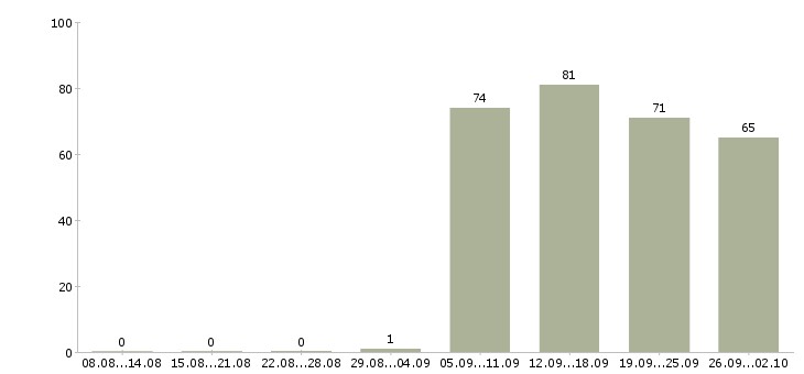 Работа кладовщик комплектовщик в Новосибирске - Число вакансий в Новосибирске по специальности кладовщик комплектовщик за 2 месяца