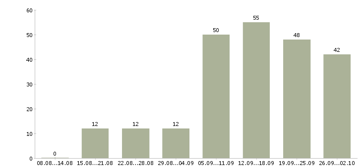 Работа рекламный сотрудник в Новосибирске - Число вакансий в Новосибирске по специальности рекламный сотрудник за 2 месяца