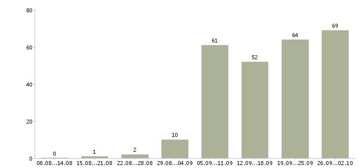 Работа специалист по оборудованию в Новосибирске - Число вакансий в Новосибирске по специальности специалист по оборудованию за 2 месяца