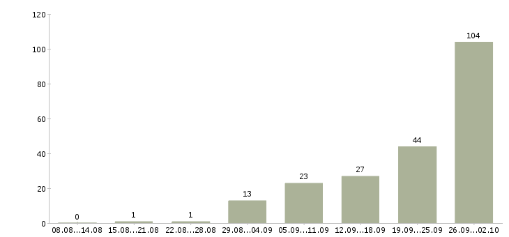 Работа для вас в Орле - Число вакансий в Орле по специальности для вас за 2 месяца