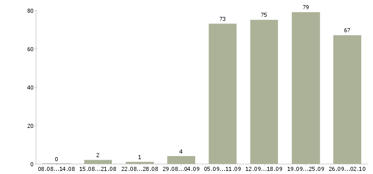 Работа секретарь офиса в Перми - Число вакансий в Перми по специальности секретарь офиса за 2 месяца