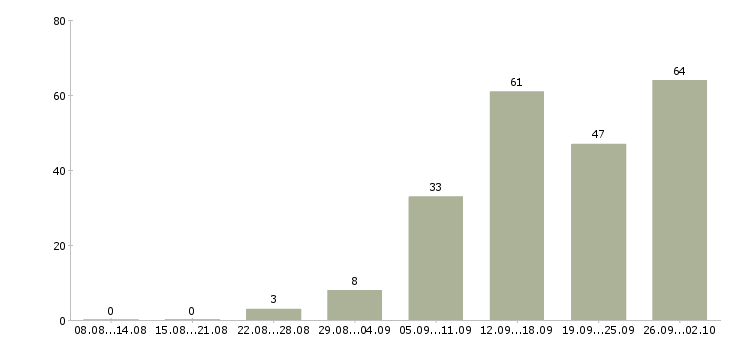 Работа для всех в Рязани - Число вакансий в Рязани по специальности для всех за 2 месяца