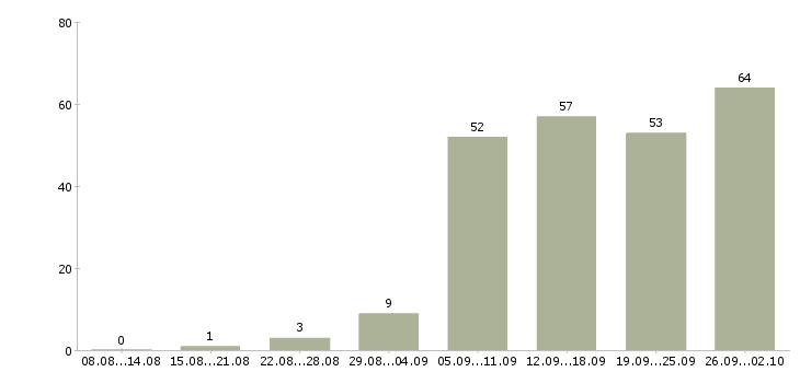 Работа менеджер по продажам корпоративным клиентам в Самаре - Число вакансий в Самаре по специальности менеджер по продажам корпоративным клиентам за 2 месяца