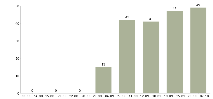 Работа менеджер с бесплатным обучением в Самаре - Число вакансий в Самаре по специальности менеджер с бесплатным обучением за 2 месяца