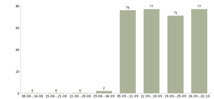 Работа представитель в Стерлитамаке - Число вакансий в Стерлитамаке по специальности представитель за 2 месяца