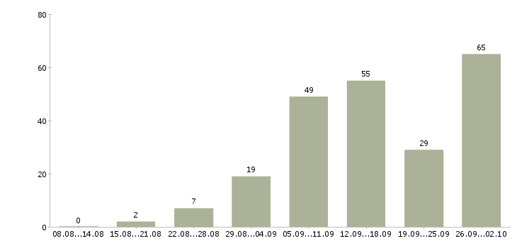 Работа интернет работа в Сыктывкаре - Число вакансий в Сыктывкаре по специальности интернет работа за 2 месяца