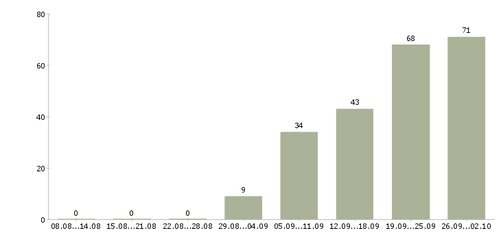Работа сотрудник для работы в офисе в Твери - Число вакансий в Твери по специальности сотрудник для работы в офисе за 2 месяца