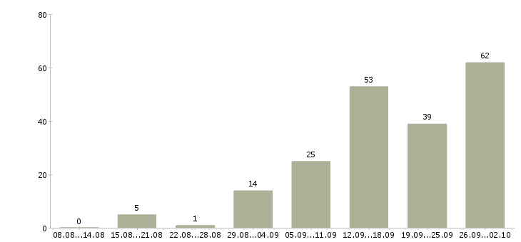 Работа ваша в интернете в Туле - Число вакансий в Туле по специальности ваша в интернете за 2 месяца