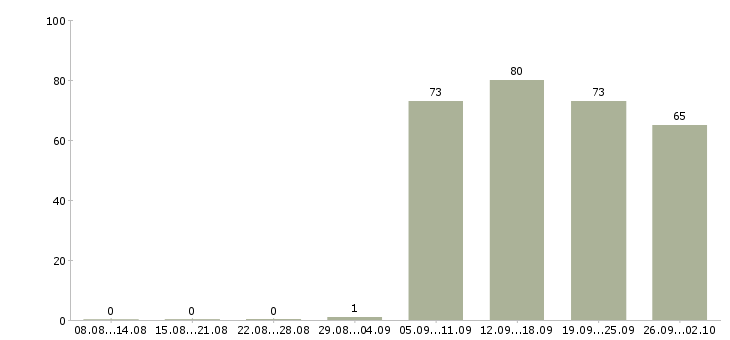 Работа специалист по персоналу в Туле - Число вакансий в Туле по специальности специалист по персоналу за 2 месяца