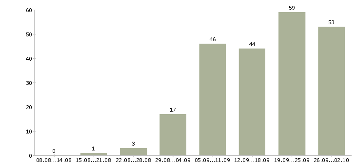 Работа менеджер по корпоративному обучению в Тюмени - Число вакансий в Тюмени по специальности менеджер по корпоративному обучению за 2 месяца