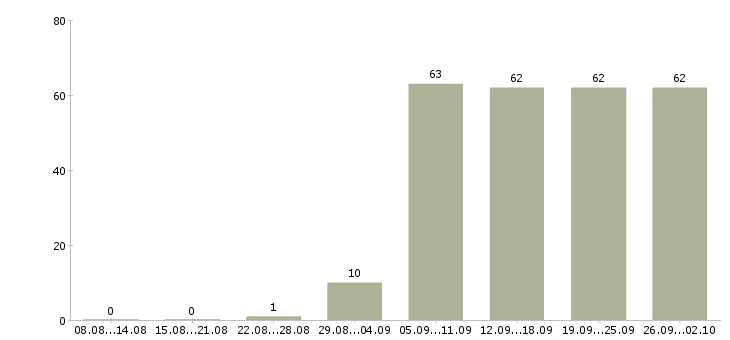 Работа продавец кассир в Тюмени - Число вакансий в Тюмени по специальности продавец кассир за 2 месяца