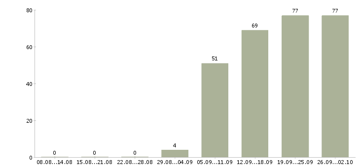 Работа профессиональный менеджер в Химках - Число вакансий в Химках по специальности профессиональный менеджер за 2 месяца