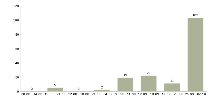 Работа сотрудники вахтой в Челябинске - Число вакансий в Челябинске по специальности сотрудники вахтой за 2 месяца