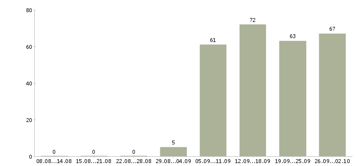 Работа директор по продажам в Ярославле - Число вакансий в Ярославле по специальности директор по продажам за 2 месяца