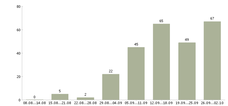 Работа работай дома в интернете в Ярославле - Число вакансий в Ярославле по специальности работай дома в интернете за 2 месяца