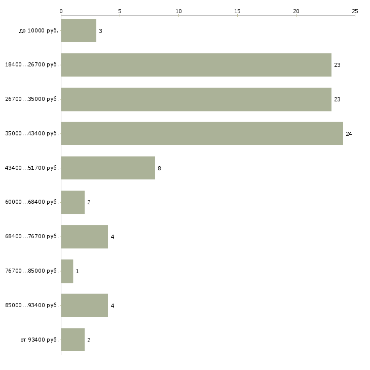 Найти работу руководитель по продажам в Смоленске - График распределения вакансий «руководитель по продажам» по зарплате