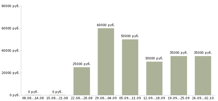 Вакансии агент рекламный Санкт-петербург - Медиана зарплат агент рекламный Санкт-петербург за 2 месяца