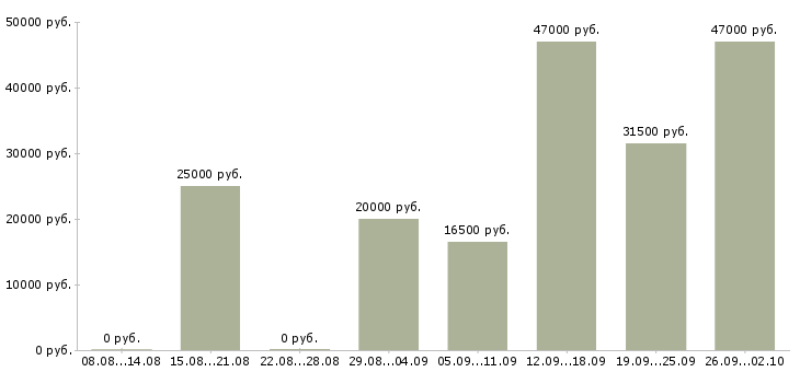 Вакансии администратор менеджер в Липецке - Медиана зарплат администратор менеджер в Липецке за 2 месяца