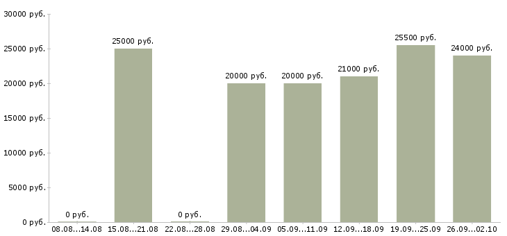Вакансии администратор менеджер в Рязани - Медиана зарплат администратор менеджер в Рязани за 2 месяца