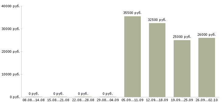 Вакансии администратор оператор в Подольске - Медиана зарплат администратор оператор в Подольске за 2 месяца