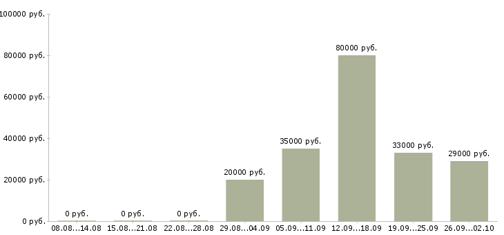 Вакансии администратор офис в Тамбове - Медиана зарплат администратор офис в Тамбове за 2 месяца