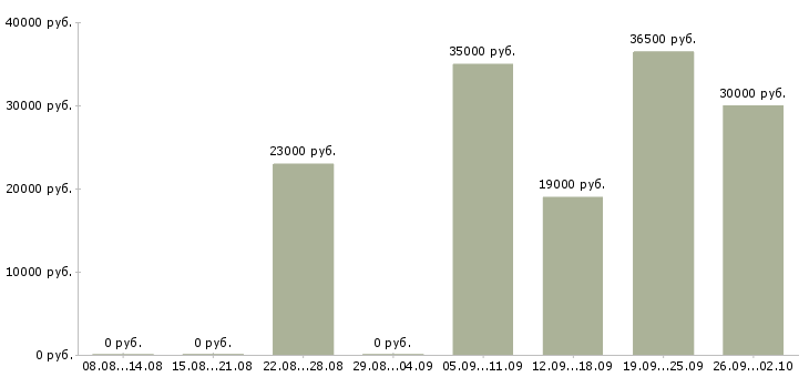 Вакансии администратор офиса в Калининграде - Медиана зарплат администратор офиса в Калининграде за 2 месяца