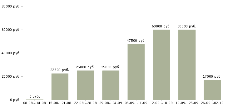 Вакансии администраторы в Пскове - Медиана зарплат администраторы в Пскове за 2 месяца