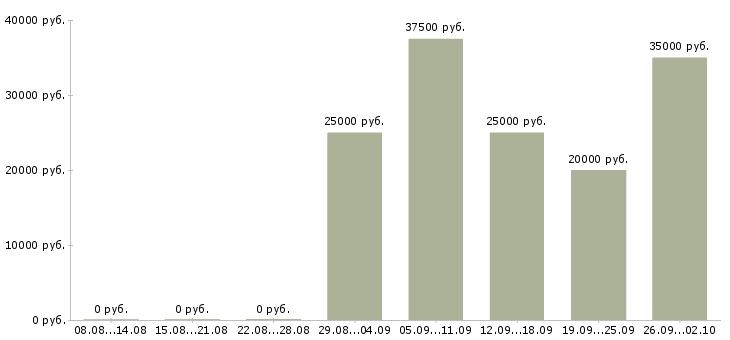 Вакансии активный менеджер по продажам Карелия - Медиана зарплат активный менеджер по продажам Карелия за 2 месяца