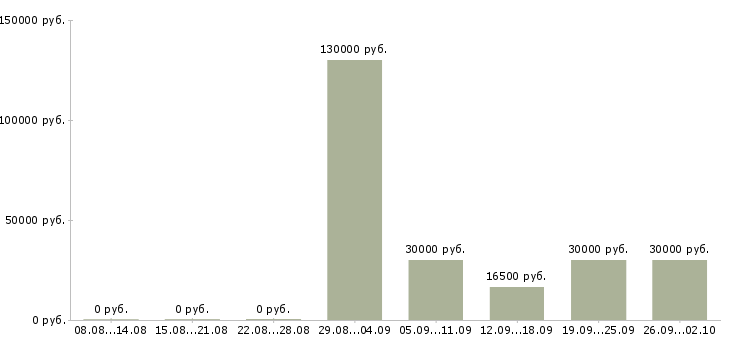 Вакансии активный менеджер продаж в Пензе - Медиана зарплат активный менеджер продаж в Пензе за 2 месяца