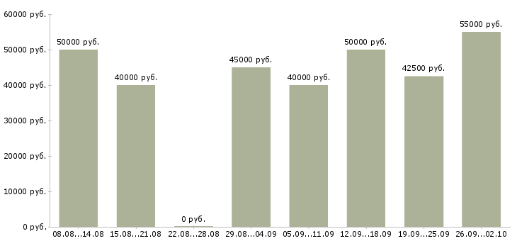 Вакансии бухгалтер по расчету зарплаты в Москве - Медиана зарплат бухгалтер по расчету зарплаты в Москве за 2 месяца