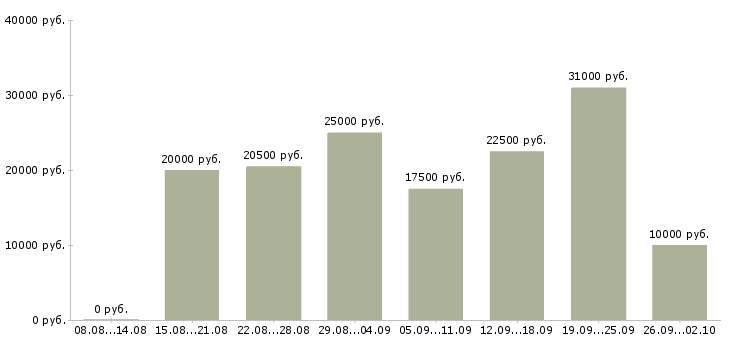 Вакансии в интернете в Абакане - Медиана зарплат в интернете в Абакане за 2 месяца
