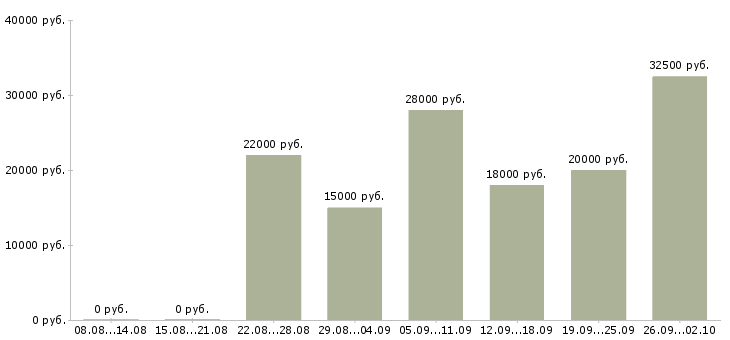 Вакансии в интернете на дому в Кемерово - Медиана зарплат в интернете на дому в Кемерово за 2 месяца